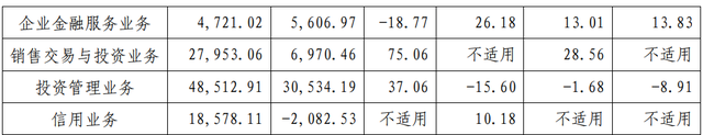 首份券商半年报出炉！国海证券上半年净利润增长62%，但仍对三笔股票质押式回购计提减值准备3217万