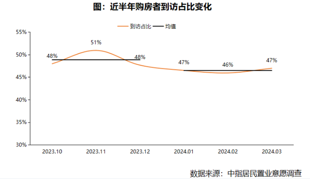 中指研究院：3月居民购房信心修复缓慢，未来房价下跌预期再次翘尾