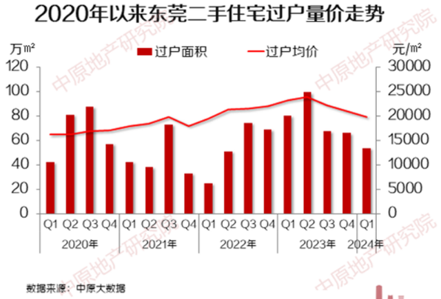 大涨超110%！东莞3月楼市数据出炉，新房二手房成交双双破千套