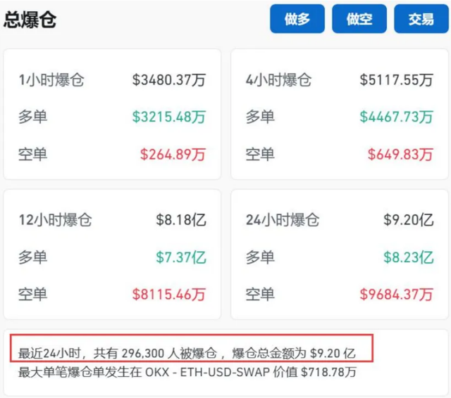 突发！比特币一度“跳水”超2000美元！全网24小时67亿元蒸发，超29万人爆仓！什么情况