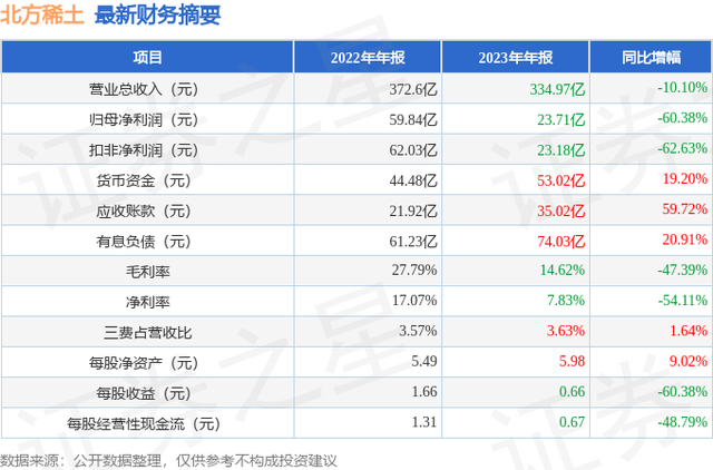 北方稀土（600111）2023年年报简析：净利润减60.38%，应收账款上升