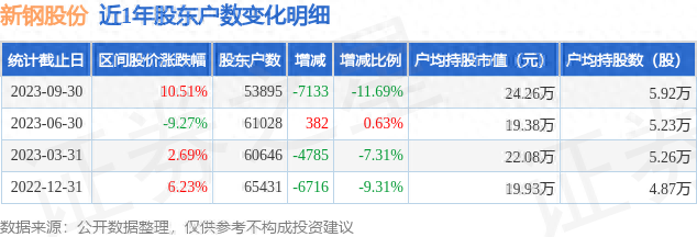 新钢股份(600782)9月30日股东户数5.39万户，较上期减少11.69%