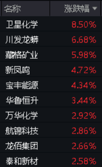 情绪爆了！化工板块全线上攻，巨头万华化学大涨2.92%，化工ETF(516020)涨2%连收4根均线！