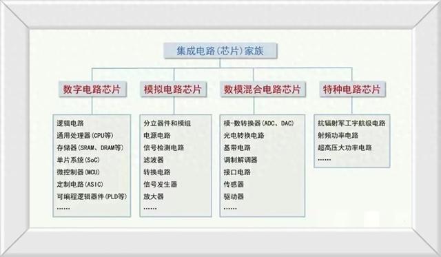 2024芯片半导体分类大全+各细分龙头概念股一览