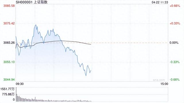 A股午评：指数冲高回落沪指跌0.47%，军工板块掀涨停潮！超3000股下跌，成交5571亿；机构解读后市