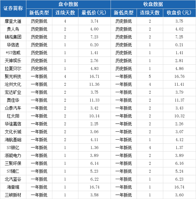 三特索道报收13.15元，连续5日创一年新低