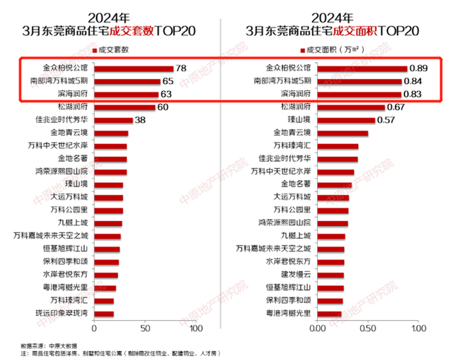 大涨超110%！东莞3月楼市数据出炉，新房二手房成交双双破千套