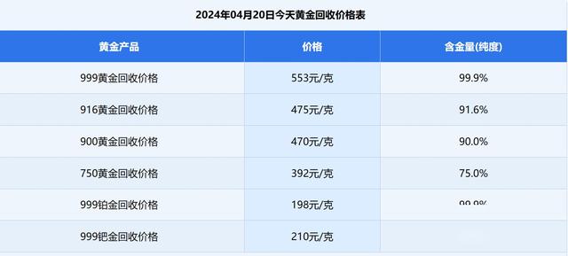 4月20日晚上8点：今日最新金价，黄金多少钱一克黄金回收价格