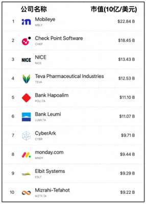 cyberark(以色列市值最高的10家公司)