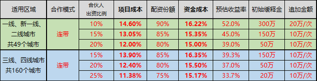 房抵贷热度不减，有渠道月放款过亿