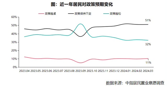 中指研究院：3月居民购房信心修复缓慢，未来房价下跌预期再次翘尾