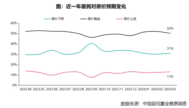 中指研究院：3月居民购房信心修复缓慢，未来房价下跌预期再次翘尾