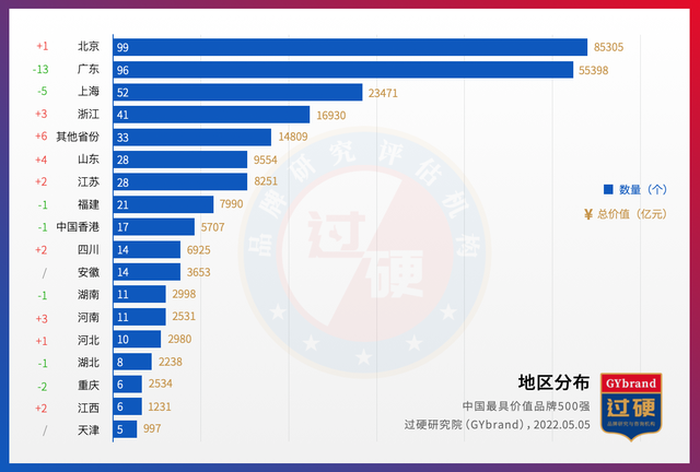 2022年度中国最具价值品牌500强排行榜完整名单