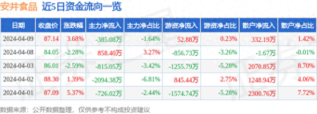 安井食品（603345）4月9日主力资金净卖出385.08万元