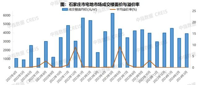 2024年1-3月石家庄房地产企业销售业绩TOP10