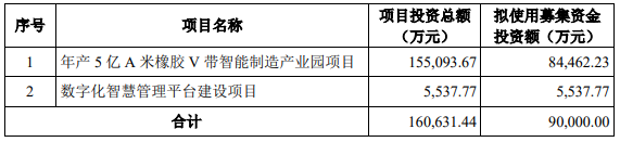 三力士拟定增募资不超9亿元 股价跌1.4%