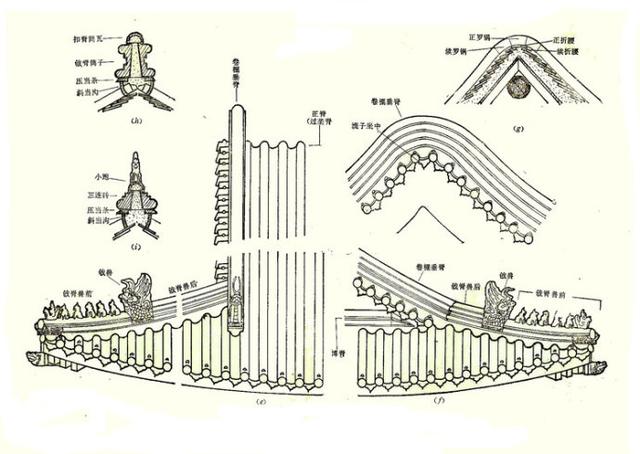 【资料转载】中国古建筑屋顶