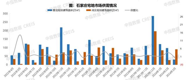 2024年1-3月石家庄房地产企业销售业绩TOP10