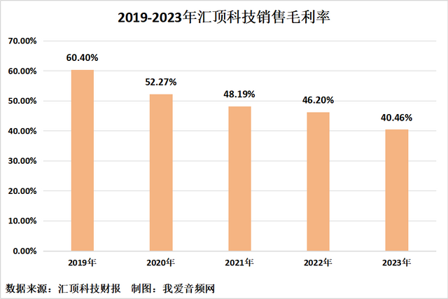 汇顶科技2023年实现营收44.08亿元，净利润1.65亿元