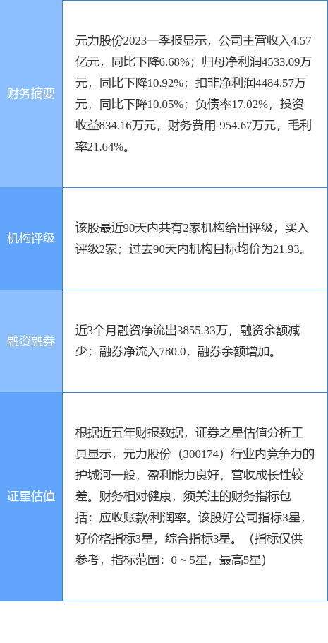 元力股份涨5.29%，浙商证券一周前给出“买入”评级