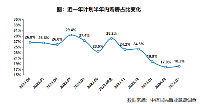 中指研究院：3月居民购房信心修复缓慢，未来房价下跌预期再次翘尾