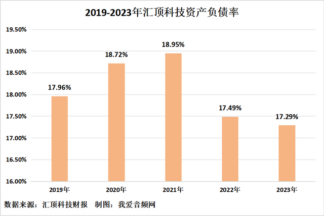 汇顶科技2023年实现营收44.08亿元，净利润1.65亿元