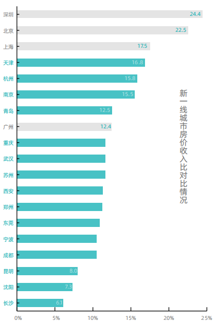 房价收入比哪儿最高深圳北京上海！看看你的城市排第几