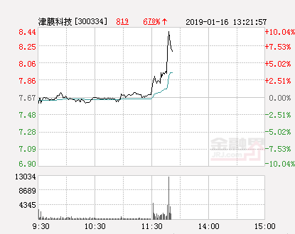 快讯：津膜科技涨停 报于8.44元