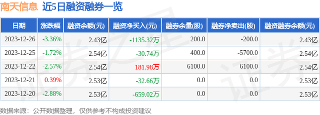 南天信息（000948）12月26日主力资金净卖出2742.41万元