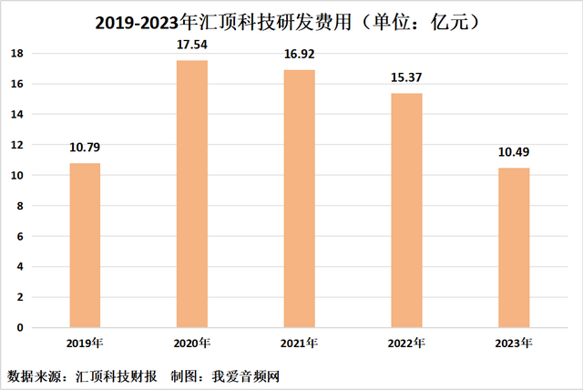 汇顶科技2023年实现营收44.08亿元，净利润1.65亿元