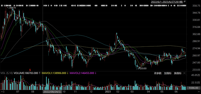 套现近270亿港元，巴菲特连续减持比亚迪，股价会有何影响