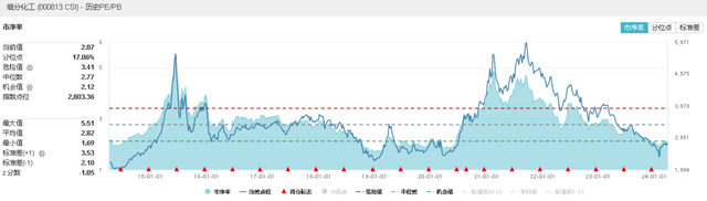 情绪爆了！化工板块全线上攻，巨头万华化学大涨2.92%，化工ETF(516020)涨2%连收4根均线！