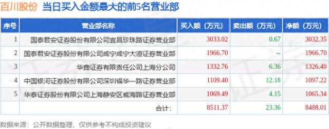 4月18日百川股份（002455）龙虎榜数据：游资国君宜昌珍珠路、量化打板上榜