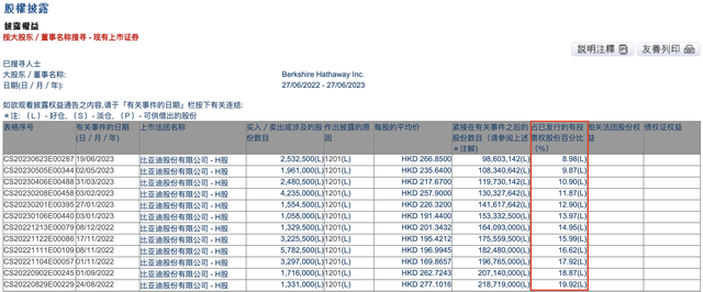 套现近270亿港元，巴菲特连续减持比亚迪，股价会有何影响