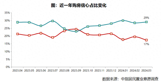 中指研究院：3月居民购房信心修复缓慢，未来房价下跌预期再次翘尾