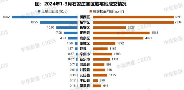 2024年1-3月石家庄房地产企业销售业绩TOP10