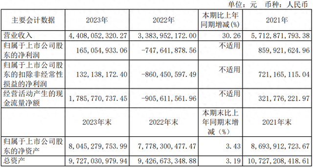 汇顶科技2023年实现营收44.08亿元，净利润1.65亿元