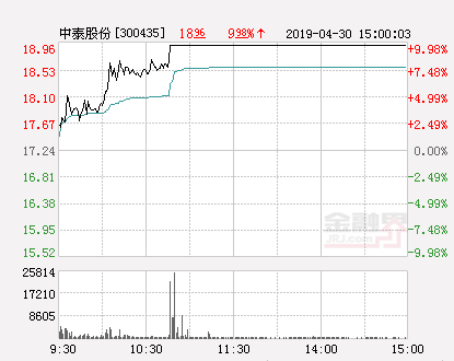 快讯：中泰股份涨停 报于18.96元