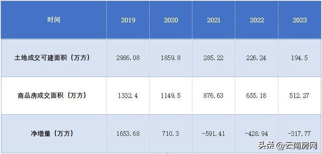昆明土地市场刹车都踩冒烟了，新房仍不好卖，二手房实在太多