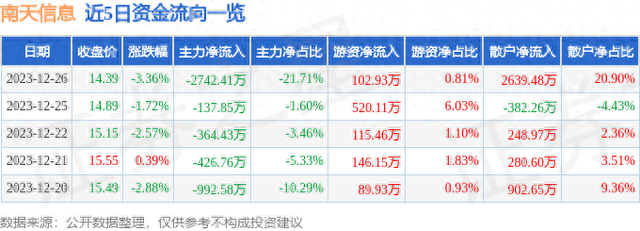 南天信息（000948）12月26日主力资金净卖出2742.41万元