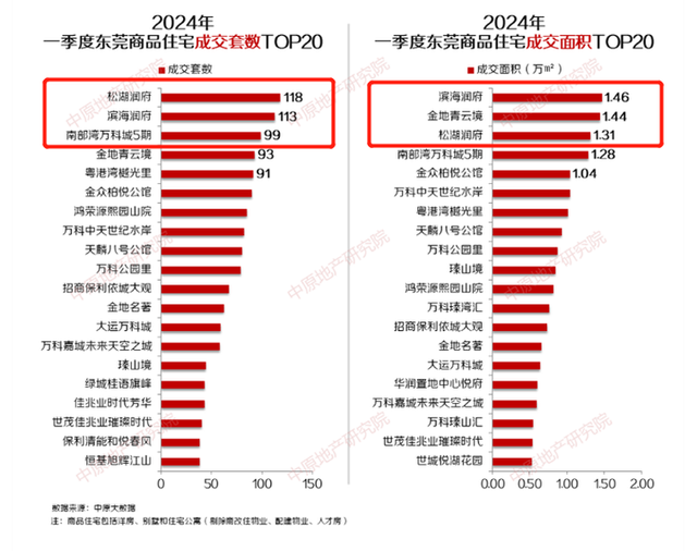 大涨超110%！东莞3月楼市数据出炉，新房二手房成交双双破千套