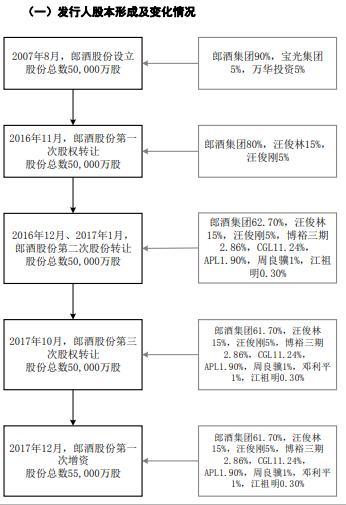 郎酒要上市了说说曾经的国企的改制往事