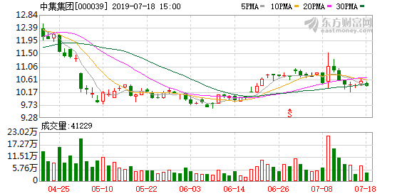 （8-29）中集集团连续三日收于年线之上