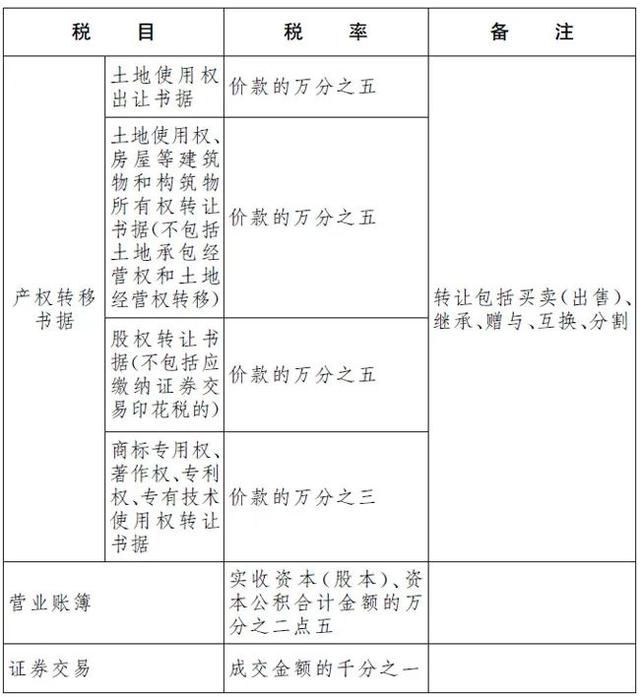 《中华人民共和国印花税法》公布（附全文）