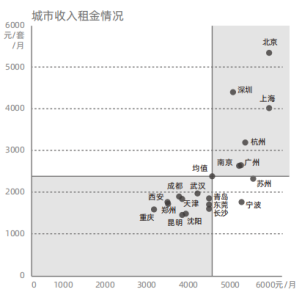 房价收入比哪儿最高深圳北京上海！看看你的城市排第几