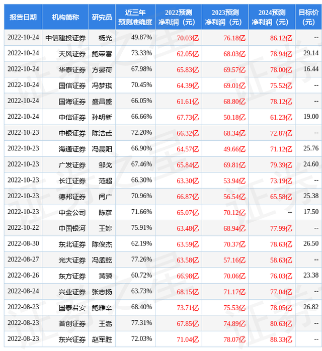 东方证券：给予中国巨石买入评级，目标价位17.38元