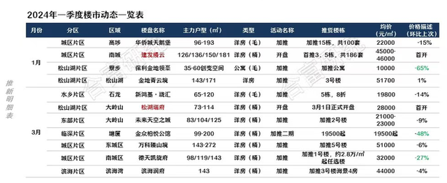 大涨超110%！东莞3月楼市数据出炉，新房二手房成交双双破千套