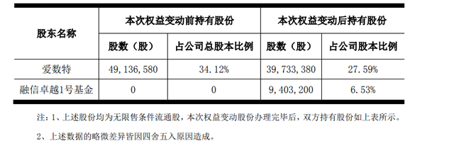 爱司凯遭监管质疑是否面临退市风险，三家私募却争先接盘