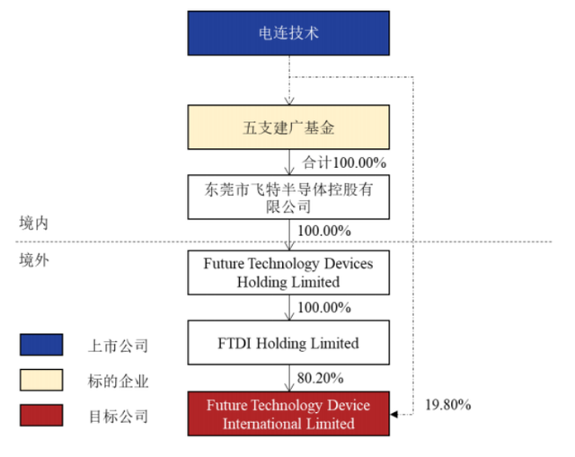 电连技术24亿接盘海外芯片龙头FTDI，半导体并购建广资产套现离场