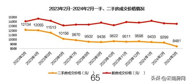 昆明土地市场刹车都踩冒烟了，新房仍不好卖，二手房实在太多